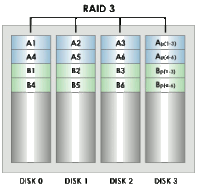 Recupero dati RAID 3