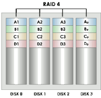 Recupero dati RAID 4